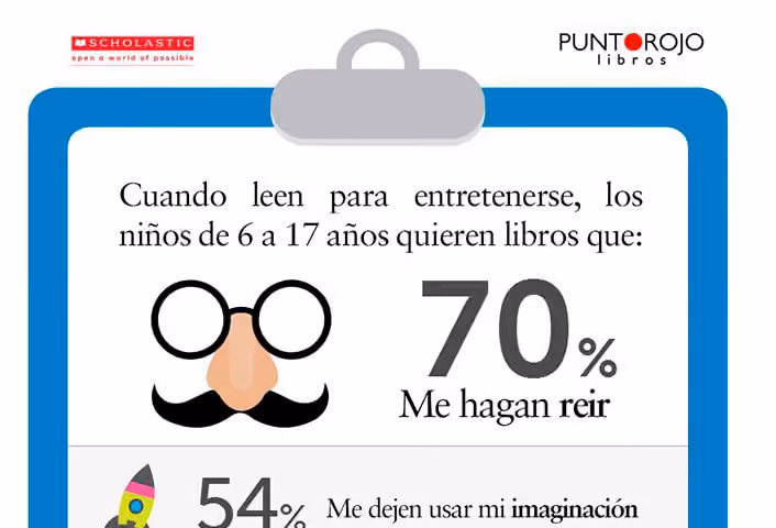 Imagen de la noticia: El 73% de los niños leería más si pudieran encontrar más libros que leer