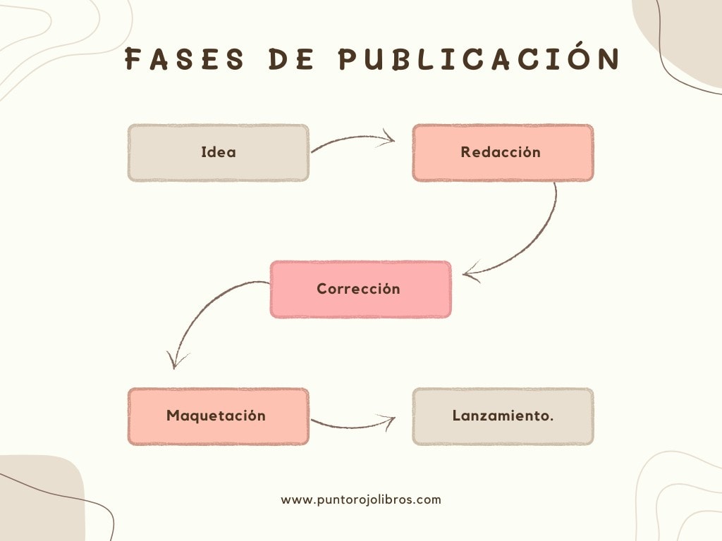 publicar tu primer libro - fases de publicación