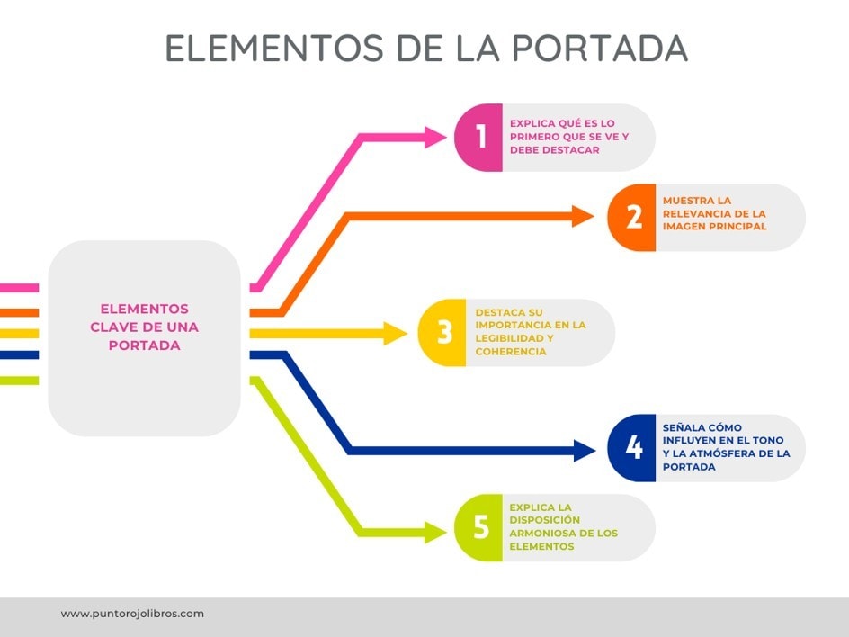 Infografía de factores esenciales para una portada