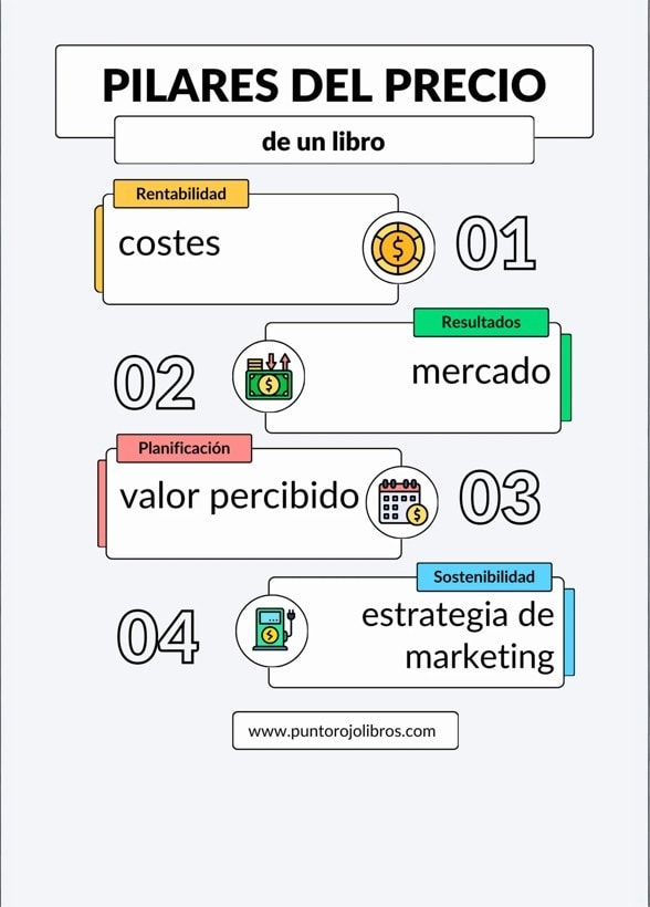 Diagrama de factores y marketing para el precio del libro