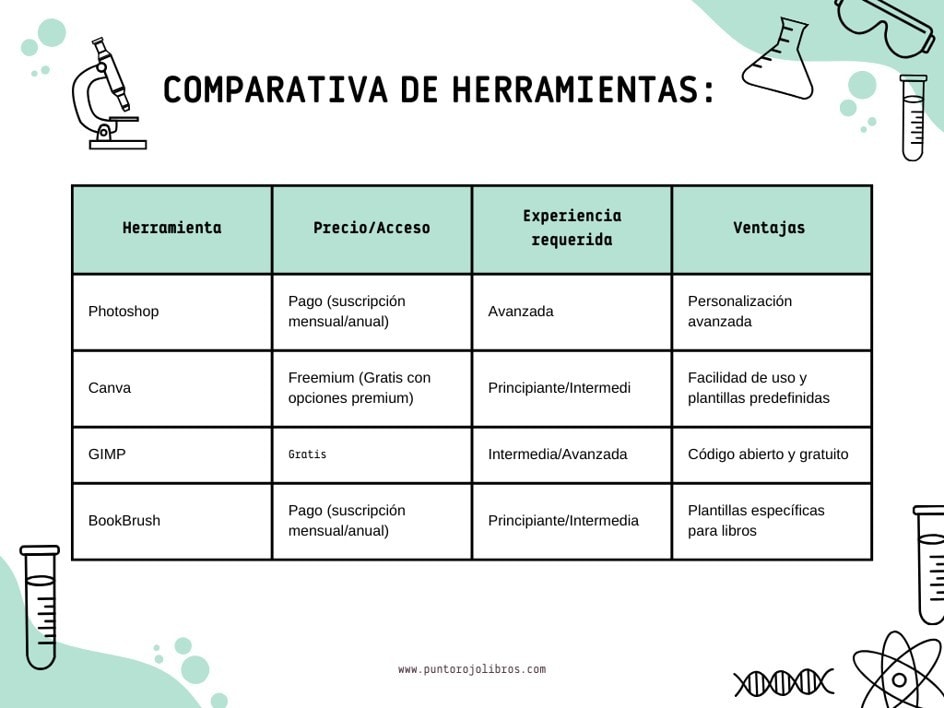 Comparativa entre diversas herramientas de diseño