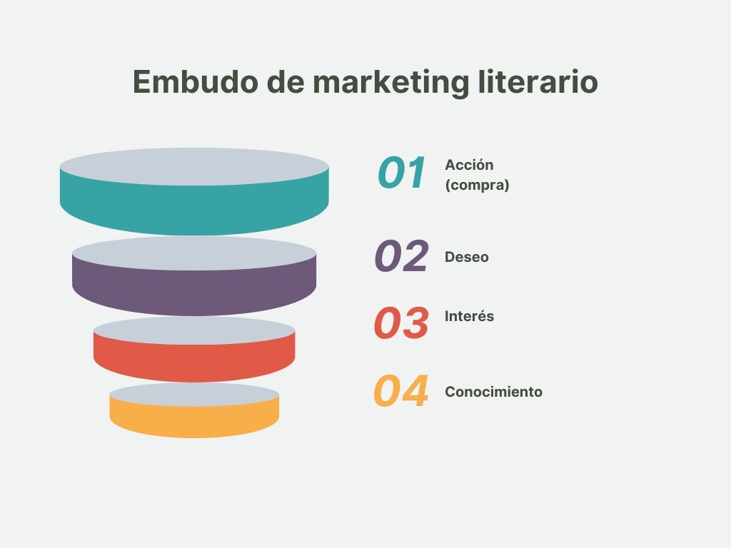 publicar tu primer libro - embudo marketing literario