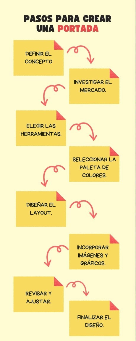 Resumen ilustrado de los pasos para diseñar una portada